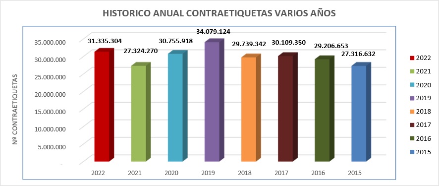 La DO Utiel-Requena cierra 2022 con 31 millones de contraetiquetas expedidas